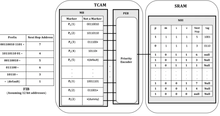 Figure  2.3  illustrates  a  sample  FIB  organized  inside  a  TCAM  and  a  SRAM  following  Pao’s  approach
