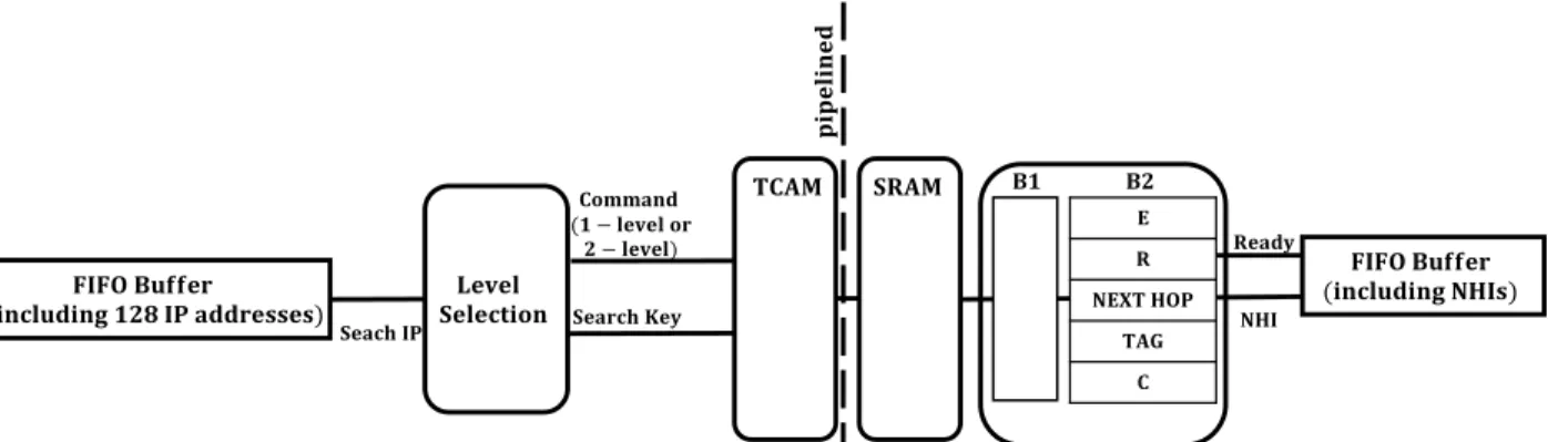 Figure 2.4: Hardware interface for TCAM co-processor [12] 