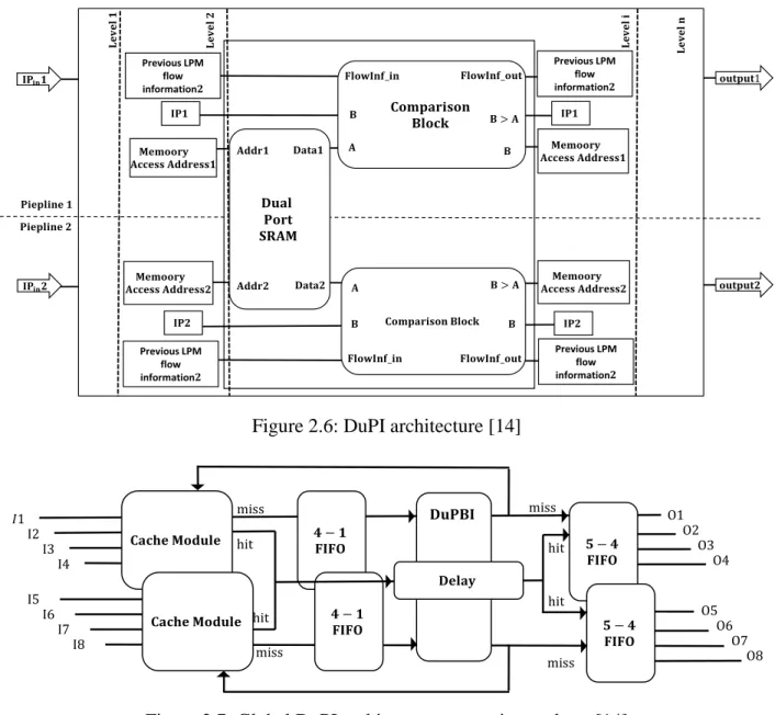 Figure 2.6: DuPI architecture [14] 