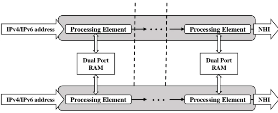 Figure 2.8: Double level of pipelined processing elements [16] 