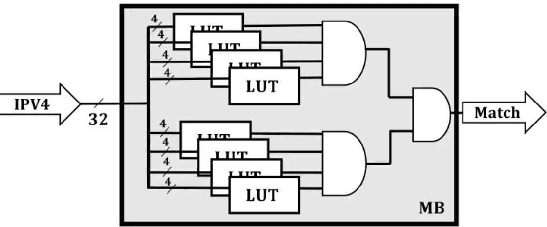 Figure 2.9: RCAM matching for IPv4 [27] 