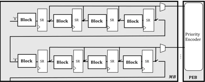 Figure 2.12: Physical structure of dynamic reconfigurable FPGA-based CAM [22] 