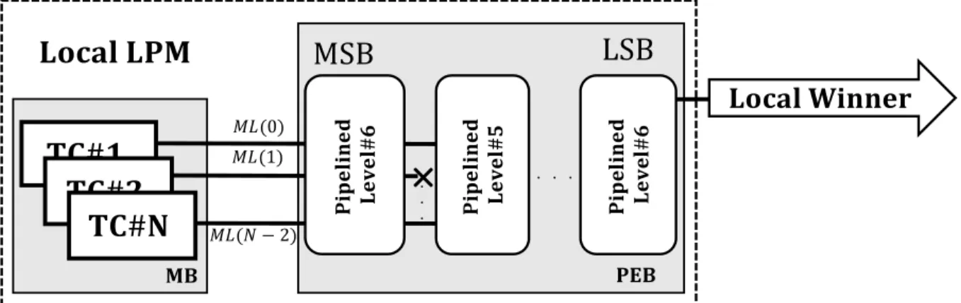 Figure 2.15: Local LPM TCAM-emulation consists of MB and PEB [18] 