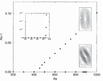 FIG. 12. The multiplicity of subcritical solutions for a cavity with an aspect ratio of A ⫽4, all the three solutions correspond to Le⫽11, Ra T ⫽550