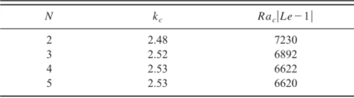 TABLE II. Inﬁnite vertical layer: results obtained for Ra c 兩Le⫺1兩 and k c
