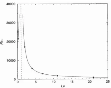 FIG. 6. Comparison between the values of the critical Rayleigh number obtained by the linear stability analysis 共solid line兲 and those which have been obtained numerically 共circles兲