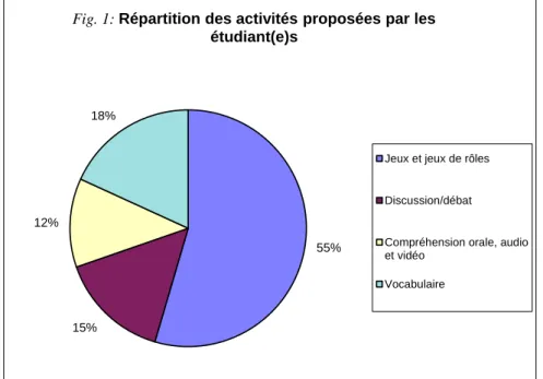 Fig. 1: Répartition des activités proposées par les 