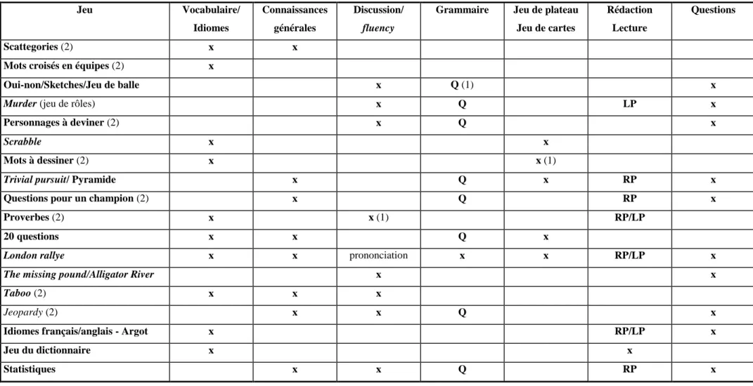 Fig. 2: Contenu et format des jeux proposés  Jeu   Vocabulaire/  Idiomes   Connaissances générales   Discussion/ fluency 