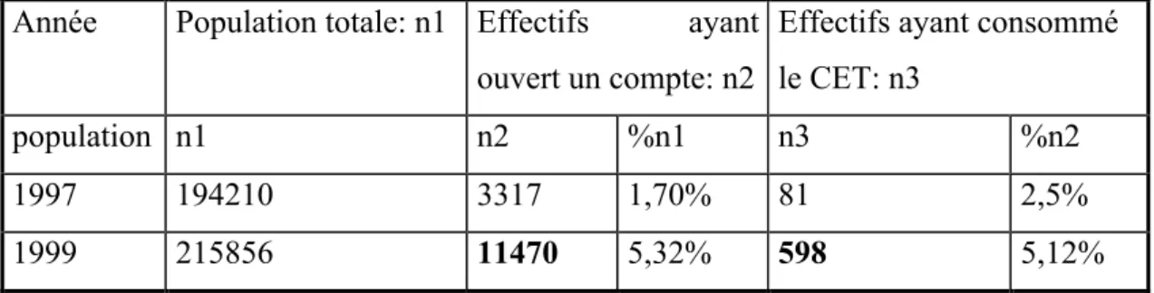 Tableau 1: Ouverture et consommation du CET dans 27 entreprises (1997, 1999) 