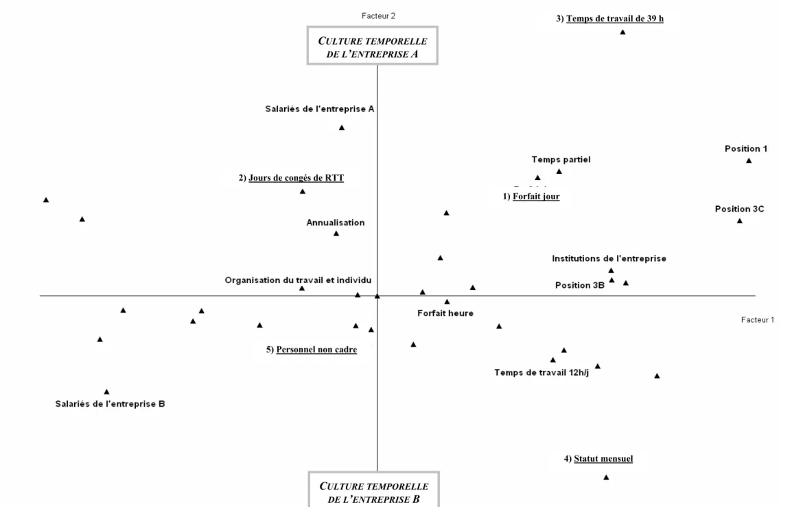 Fig. 2. Les variables actives qui contribuent à identifier l’axe 2. 