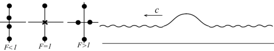 Figure 4: (left) 0 2 iω resonance, and (right) shape of the generalized solitary