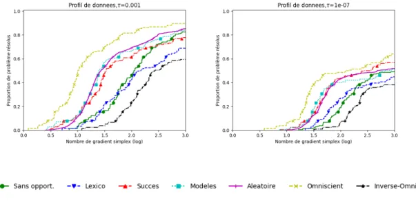 Figure 4.1 Comparaison sur tous les problèmes Moré-Wild avec CS, avec opportunisme simple.