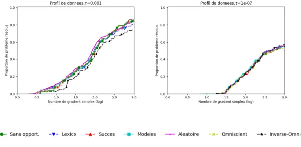 Figure 4.6 Comparaison sur tous les problèmes Moré-Wild avec GPS, avec opportunisme au p = 2 ème succès.