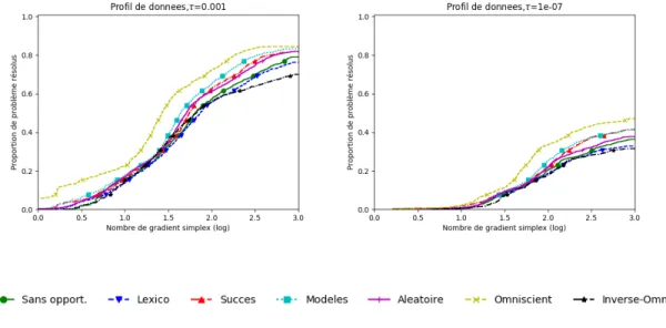 Figure 4.9 Comparaison sur tous les problèmes Moré-Wild avec MADS, avec opportunisme simple.