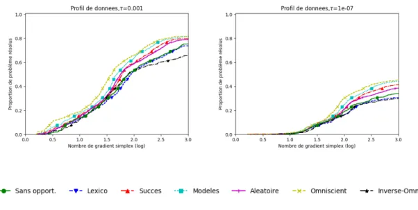 Figure 4.11 Comparaison sur tous les problèmes Moré-Wild avec MADS, avec minimum q = d n 2 e évaluations.