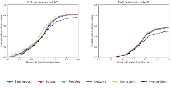 Figure 4.14 Comparaison sur tous les problèmes Moré-Wild avec MADS par défaut de NO- NO-MAD, avec opportunisme simple.