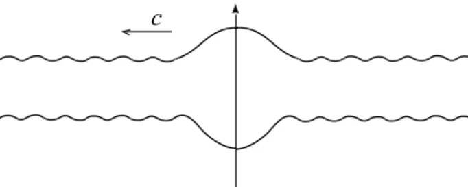 Figure 8. shape of generalized solitary waves in the two layer system