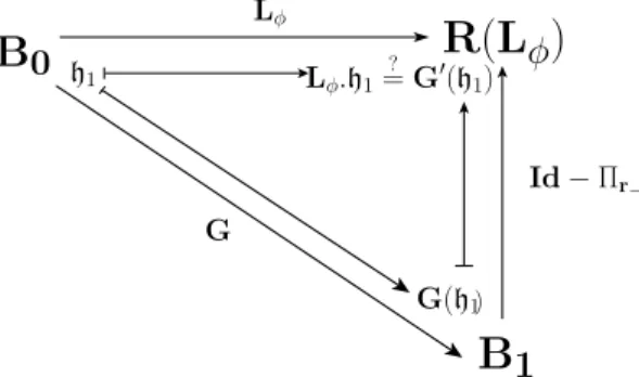 Figure 9. Diagram of the modified equation where R(L φ ) is the range of L φ ; where