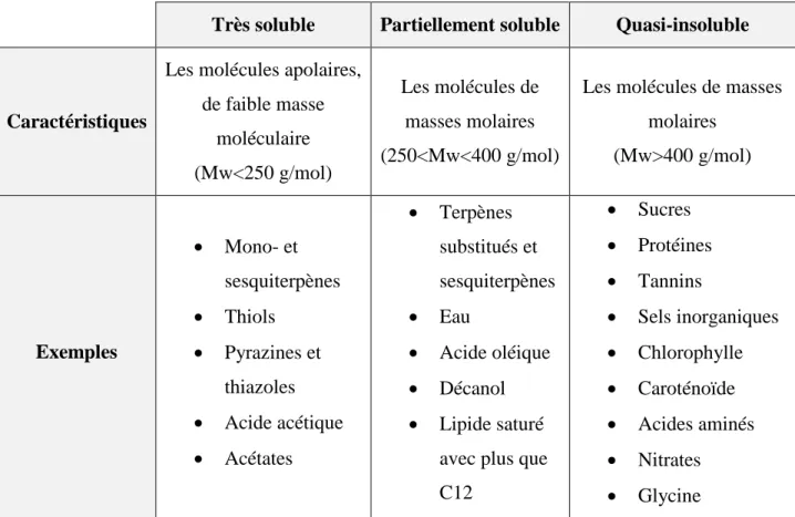 Tableau 1-5 : Solubilité des composés dans le CO 2  en fonction de leurs caractéristiques [39] 