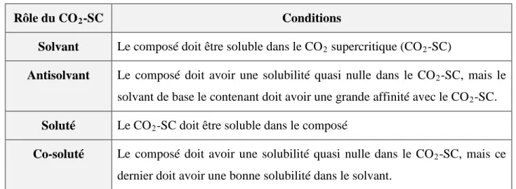 Tableau 1-7 : Les différents modes de micronisation 