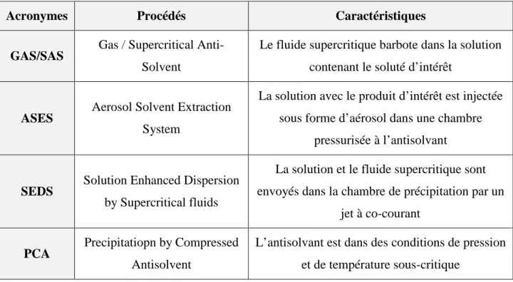 Tableau 1-9 : Exemples de procédés en mode antisolvant 