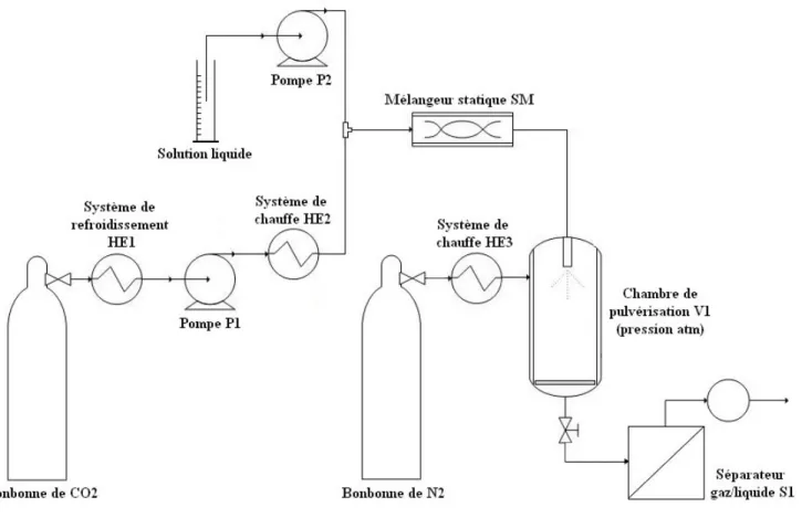 Figure 1-8 : Schéma de principe du mode co-soluté 