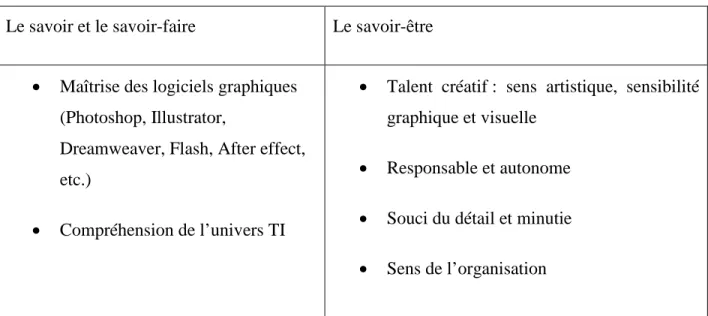 Tableau 5-4 : Les compétences requises pour la profession de directeur artistique selon l’analyse  des postes affichés 