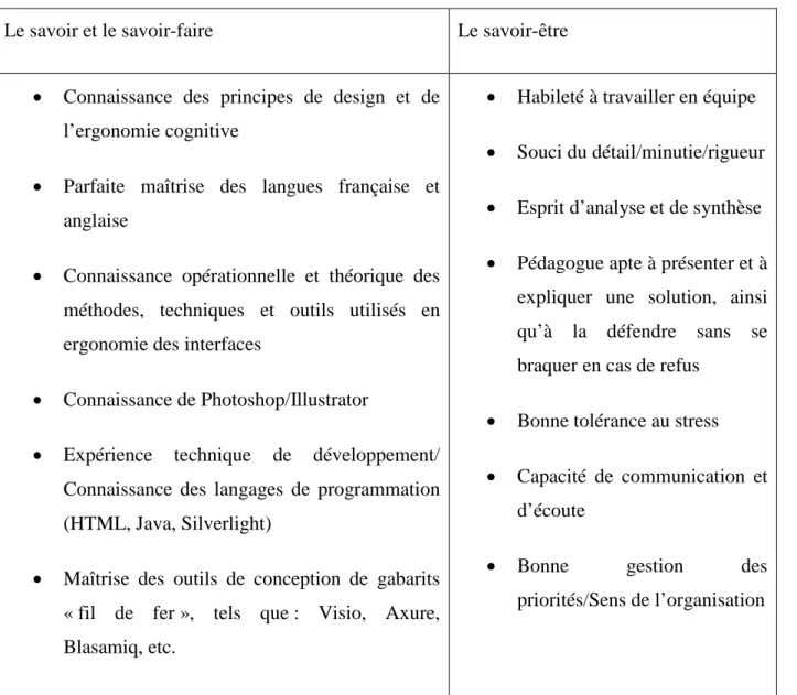 Tableau  5-12 : Les compétences requises pour la profession d’ergonome d’interface selon  l’analyse des postes affichés 