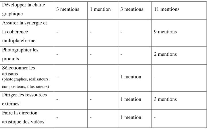 Tableau 6-2 : Activités du directeur artistique durant la phase de production, telles qu’identifiées  par les DA, les CR, les EI et les affichages de postes (suite et fin) 