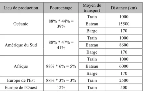 Tableau II-9 : Transport du minerai pour l’année 2006  Lieu de production  Pourcentage  Moyen de  transport  Distance (km) 