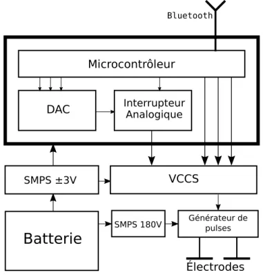 Figure 1.6 Schéma bloc de l’appareil proposé