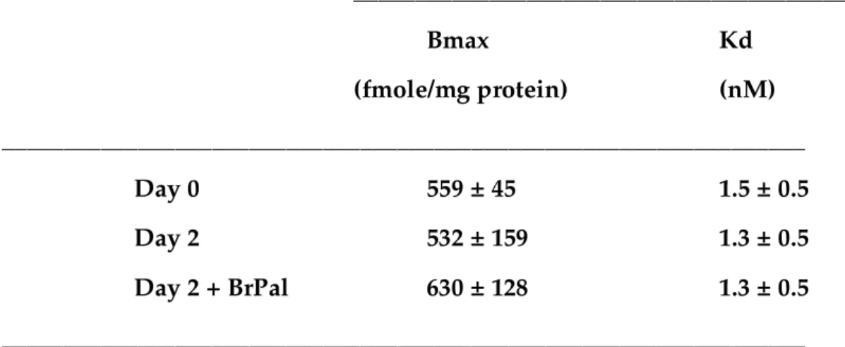 Table 1: Influence of bromopalmitate-treatment on adipocyte  α2− α2− α2− α2− AR density and  affinity