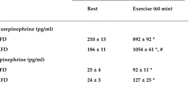 Table 3: Influence of 60 min exercise on plasma catecholamines after LFD and HFD.   