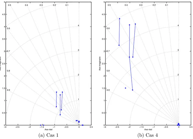 Figure 2.11 ´Evolution du mode short period suivant la masse et le centrage