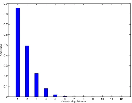 Figure 2.15 Valeurs singuli`eres de Hankel de la r´ealisation ´equilibr´ee de l’ensemble action- action-neur+capteurs