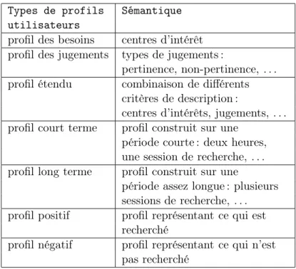 Tab. 1.5 – Typologie sémantique de profils utilisateurs