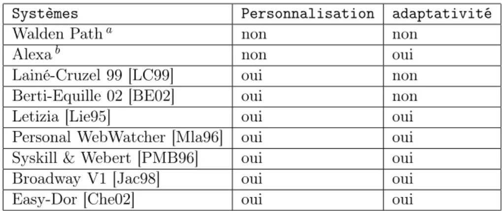 Tab. 1.6 – Exemples de systèmes personnalisables et/ou adaptatifs