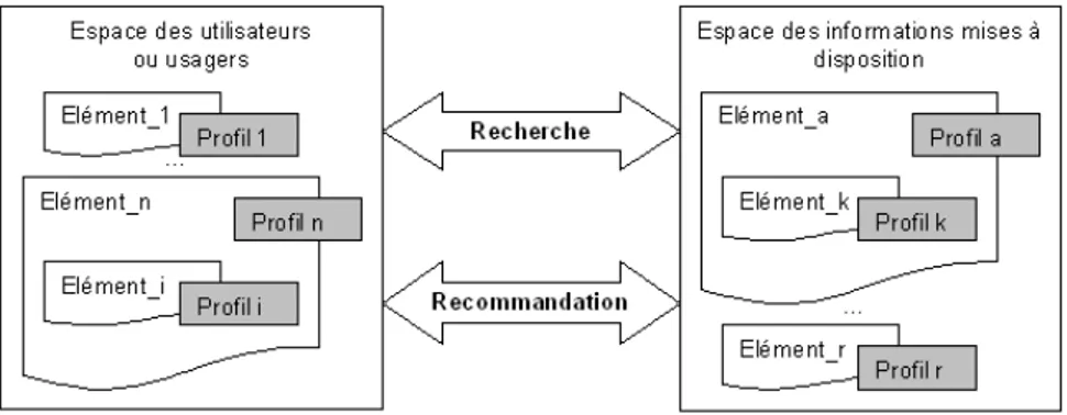 Fig. 2.1 – Architecture générale de recherche et de recommandation à base de profils
