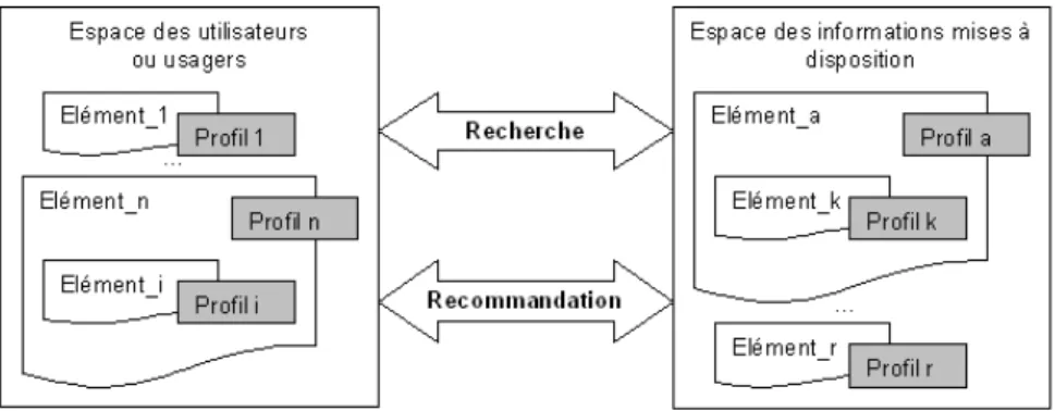 Fig. 2.1 – Architecture générale de recherche et de recommandation à base de profils