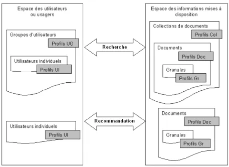 Fig. 2.2 – Exemple d’architecture base de profils : granularité au niveau des usagers et des informations mises à disposition