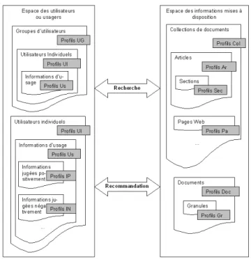 Fig. 2.3 – Exemple d’architecture à base de profils : granularité au niveau des composants des éléments de l’architecture