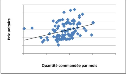 Figure 1.1 Relation entre la demande en vieux papier et son prix unitaire chez l’entreprise  partenaire 