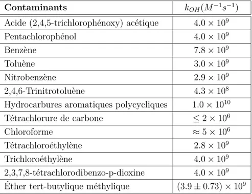 Tableau 2.2 Constante de dégradation de divers contaminants en présence du radical hy- hy-droxyle OH • .Tirée de Watts (2005).