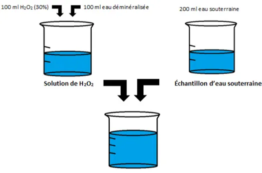 Figure 3.7 Schéma du mélange de solution de H 2 O 2 et d’eau souterraine.