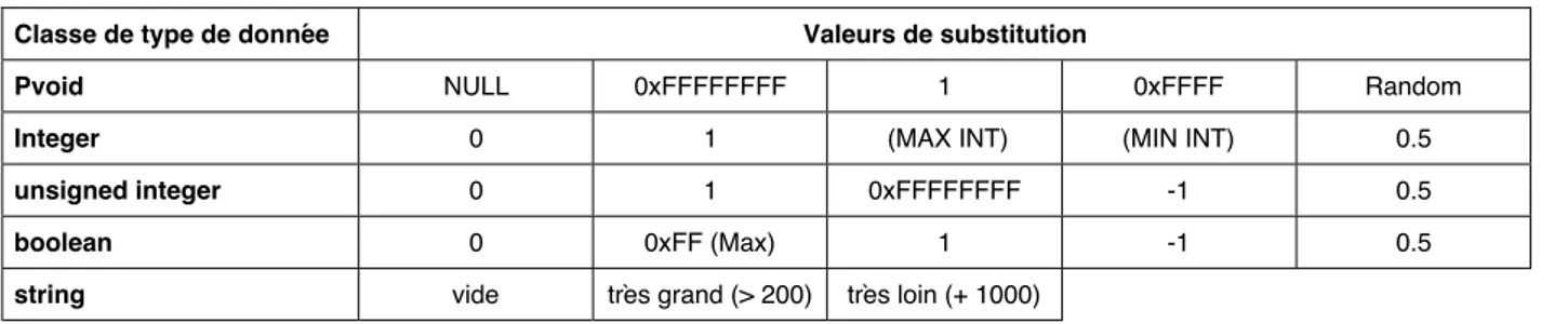 Tableau 3 : Valeurs de substitution par classes de type de données Classe de type de donnée Valeurs de substitution