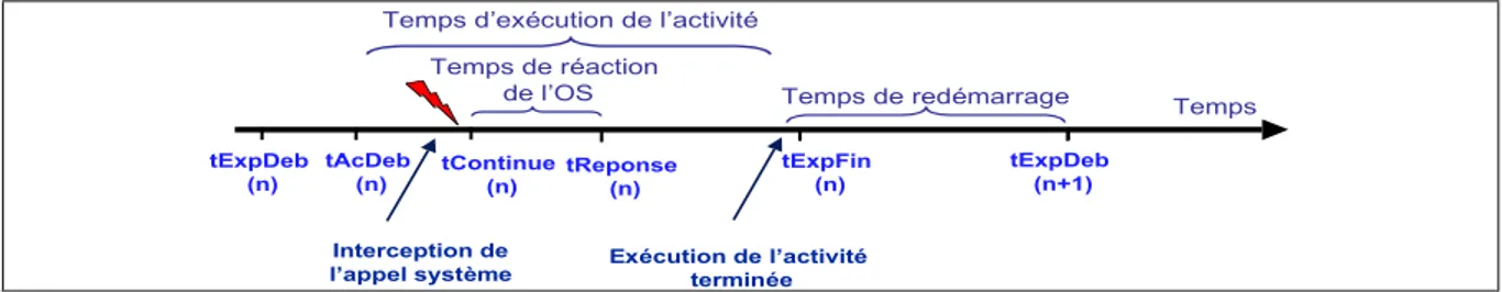 Figure 2 : Séquence d’exécution de l’étalon et mesures temporelles