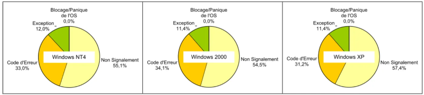 Tableau 4 : Temps de réaction de l’OS
