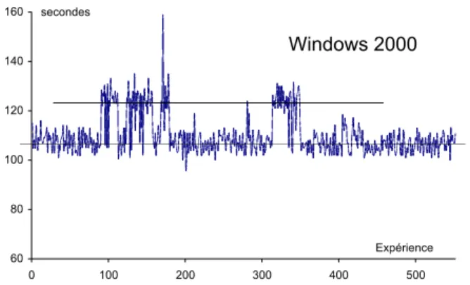 Figure 5 : Détails des temps de redémarrage de Windows 2000