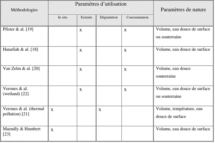 Tableau 1-1: Paramètres qualitatifs d’eau utilisée pour chacune des méthodologies de la catégorie  d'impact utilisation de l'eau sur la santé des écosystèmes 