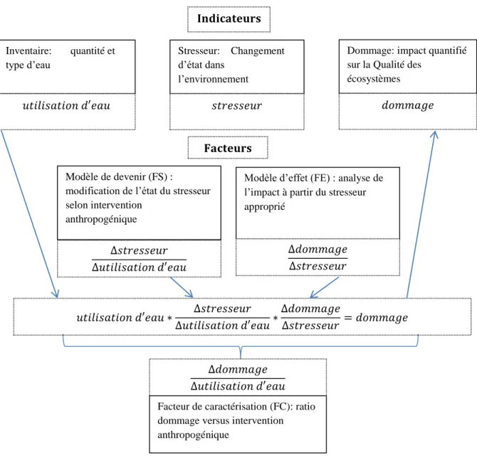 Figure 3-1: Structure générale d’un modèle de caractérisation pour la catégorie impact de  l’utilisation de l’eau sur la santé des écosystèmes 